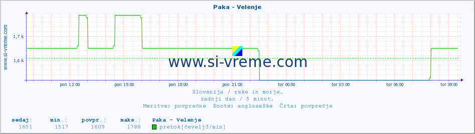 POVPREČJE :: Paka - Velenje :: temperatura | pretok | višina :: zadnji dan / 5 minut.