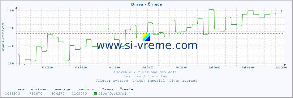  :: Drava - Črneče :: temperature | flow | height :: last day / 5 minutes.