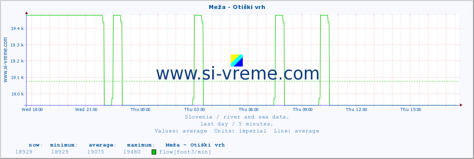  :: Meža - Otiški vrh :: temperature | flow | height :: last day / 5 minutes.