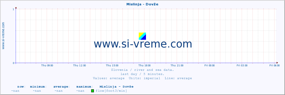  :: Mislinja - Dovže :: temperature | flow | height :: last day / 5 minutes.