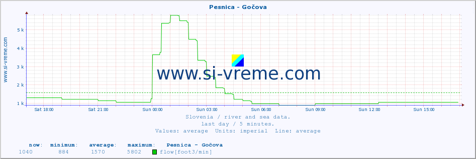  :: Pesnica - Gočova :: temperature | flow | height :: last day / 5 minutes.