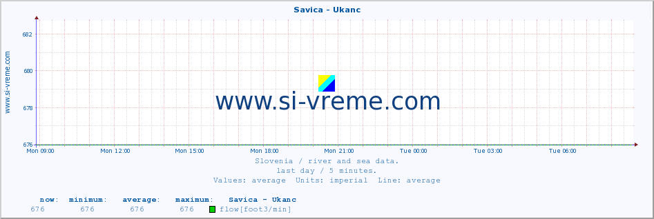  :: Savica - Ukanc :: temperature | flow | height :: last day / 5 minutes.