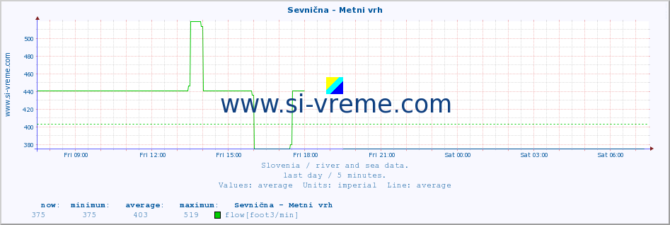  :: Sevnična - Metni vrh :: temperature | flow | height :: last day / 5 minutes.