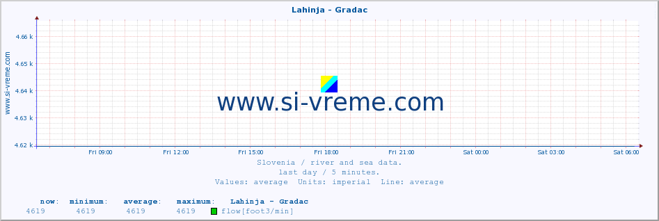  :: Lahinja - Gradac :: temperature | flow | height :: last day / 5 minutes.