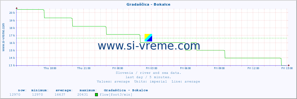  :: Gradaščica - Bokalce :: temperature | flow | height :: last day / 5 minutes.