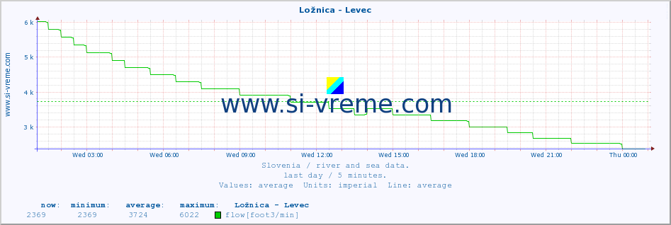  :: Ložnica - Levec :: temperature | flow | height :: last day / 5 minutes.