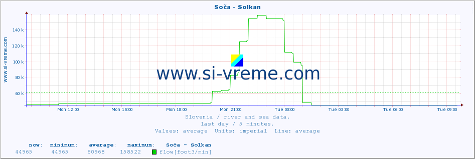  :: Soča - Solkan :: temperature | flow | height :: last day / 5 minutes.