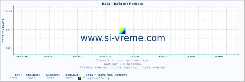  :: Bača - Bača pri Modreju :: temperature | flow | height :: last day / 5 minutes.