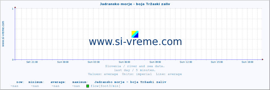  :: Jadransko morje - boja Tržaski zaliv :: temperature | flow | height :: last day / 5 minutes.