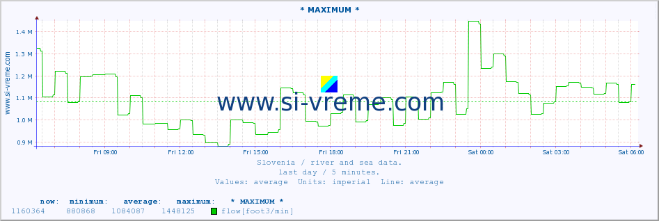  :: * MAXIMUM * :: temperature | flow | height :: last day / 5 minutes.