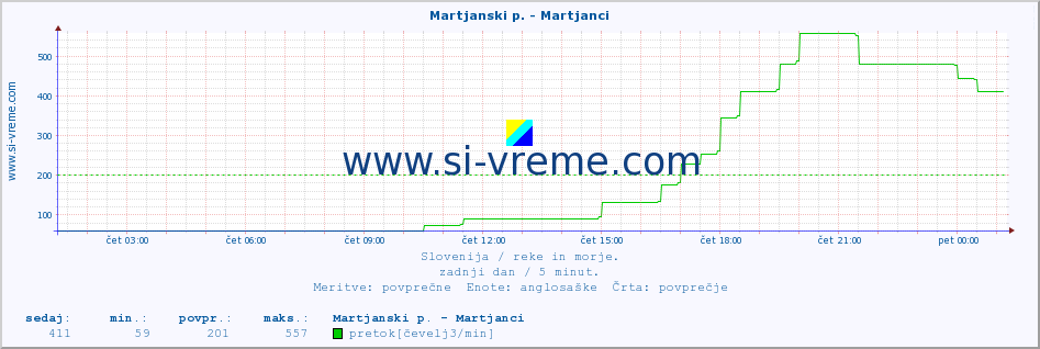 POVPREČJE :: Martjanski p. - Martjanci :: temperatura | pretok | višina :: zadnji dan / 5 minut.