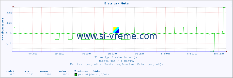 POVPREČJE :: Bistrica - Muta :: temperatura | pretok | višina :: zadnji dan / 5 minut.