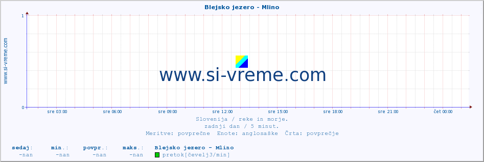 POVPREČJE :: Blejsko jezero - Mlino :: temperatura | pretok | višina :: zadnji dan / 5 minut.