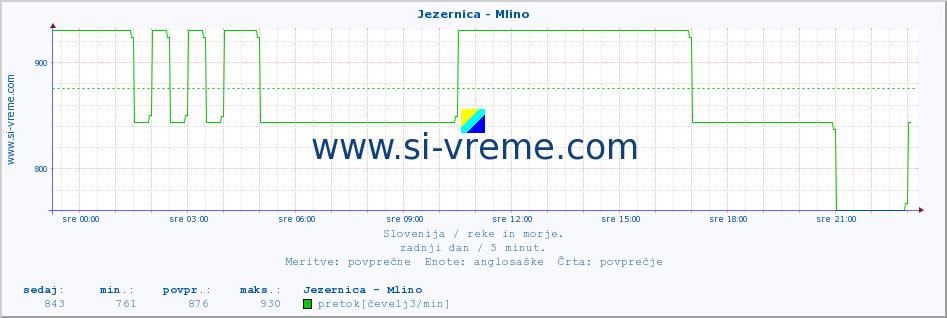 POVPREČJE :: Jezernica - Mlino :: temperatura | pretok | višina :: zadnji dan / 5 minut.