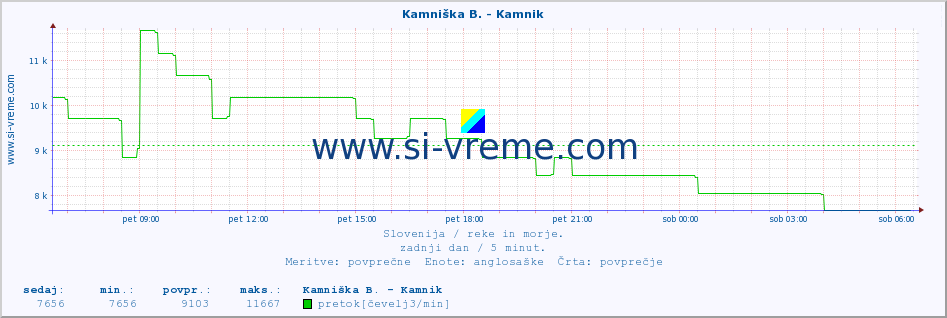 POVPREČJE :: Kamniška B. - Kamnik :: temperatura | pretok | višina :: zadnji dan / 5 minut.