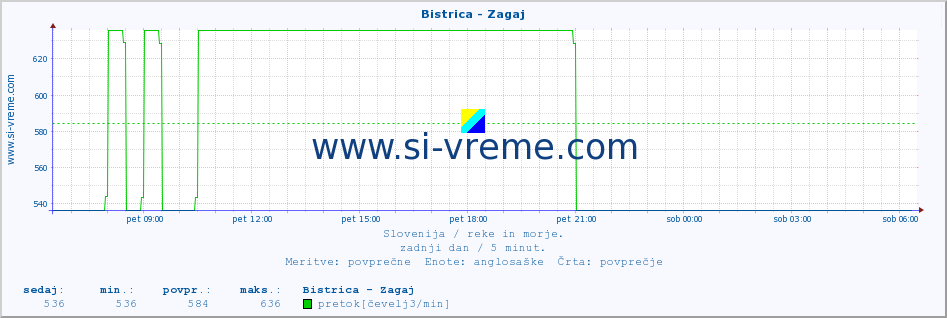 POVPREČJE :: Bistrica - Zagaj :: temperatura | pretok | višina :: zadnji dan / 5 minut.