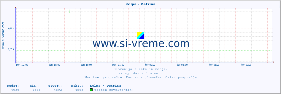 POVPREČJE :: Kolpa - Petrina :: temperatura | pretok | višina :: zadnji dan / 5 minut.