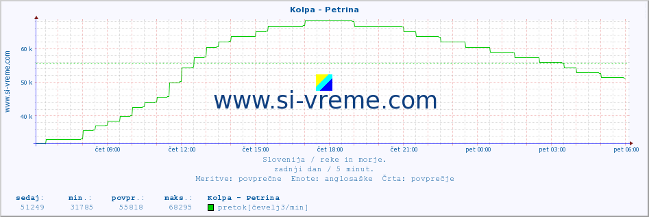 POVPREČJE :: Kolpa - Petrina :: temperatura | pretok | višina :: zadnji dan / 5 minut.