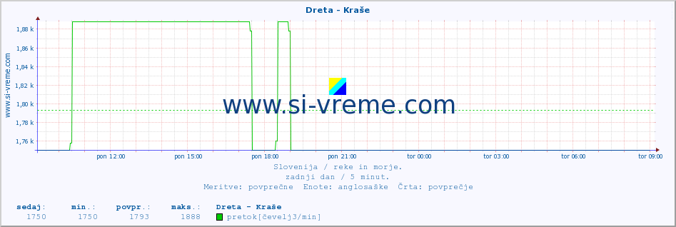 POVPREČJE :: Dreta - Kraše :: temperatura | pretok | višina :: zadnji dan / 5 minut.