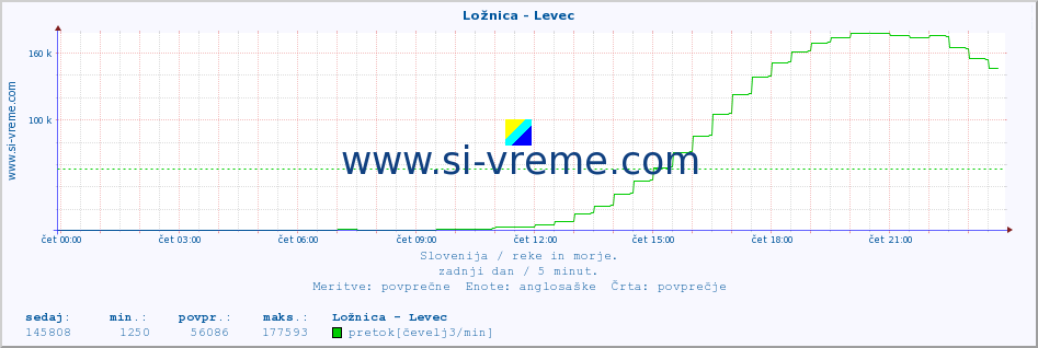 POVPREČJE :: Ložnica - Levec :: temperatura | pretok | višina :: zadnji dan / 5 minut.