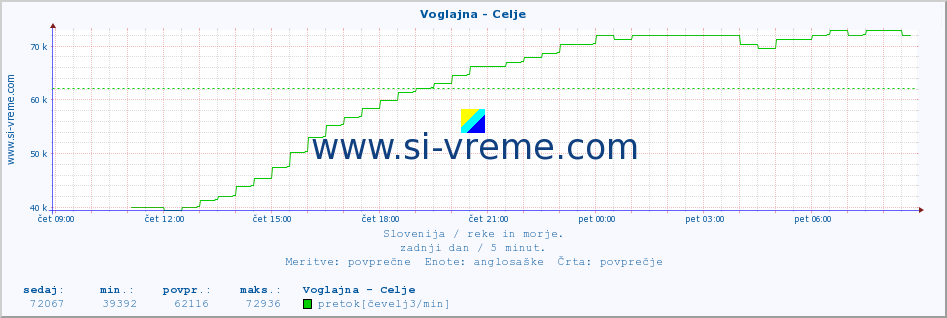 POVPREČJE :: Voglajna - Celje :: temperatura | pretok | višina :: zadnji dan / 5 minut.