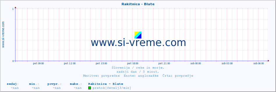 POVPREČJE :: Rakitnica - Blate :: temperatura | pretok | višina :: zadnji dan / 5 minut.