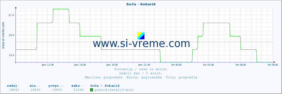 POVPREČJE :: Soča - Kobarid :: temperatura | pretok | višina :: zadnji dan / 5 minut.