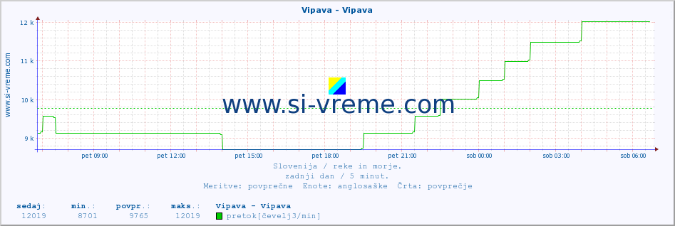 POVPREČJE :: Vipava - Vipava :: temperatura | pretok | višina :: zadnji dan / 5 minut.