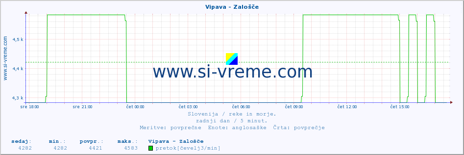 POVPREČJE :: Vipava - Zalošče :: temperatura | pretok | višina :: zadnji dan / 5 minut.