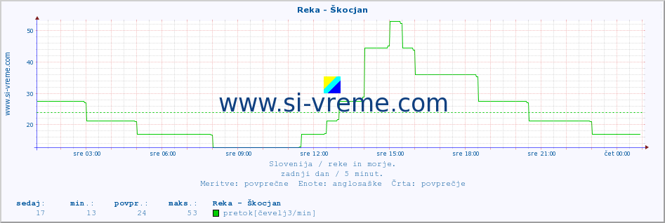 POVPREČJE :: Reka - Škocjan :: temperatura | pretok | višina :: zadnji dan / 5 minut.