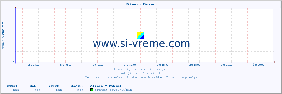 POVPREČJE :: Rižana - Dekani :: temperatura | pretok | višina :: zadnji dan / 5 minut.