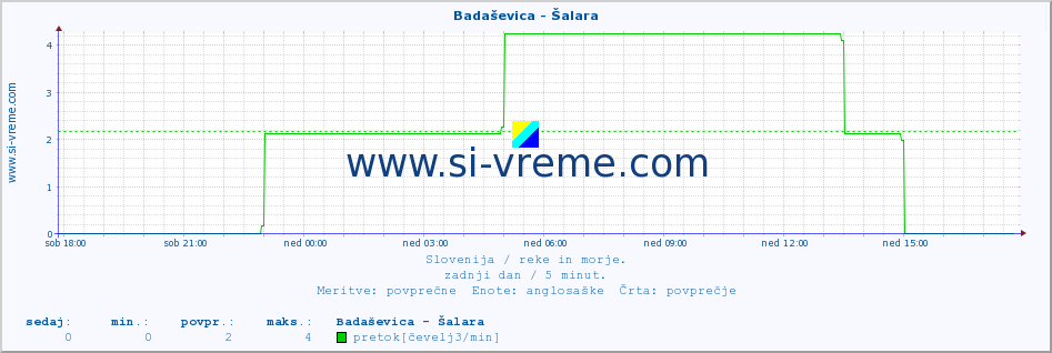 POVPREČJE :: Badaševica - Šalara :: temperatura | pretok | višina :: zadnji dan / 5 minut.