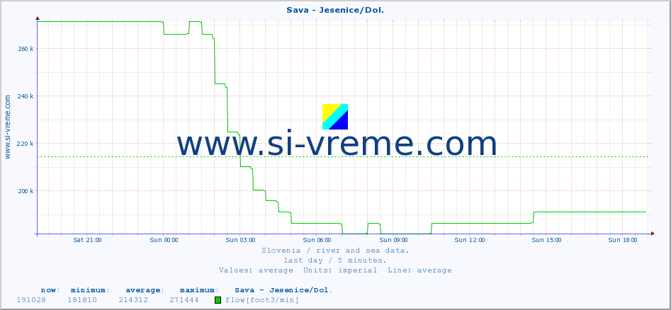  :: Sava - Jesenice/Dol. :: temperature | flow | height :: last day / 5 minutes.