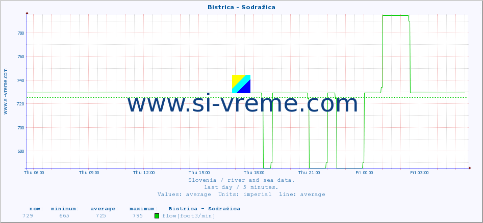  :: Bistrica - Sodražica :: temperature | flow | height :: last day / 5 minutes.