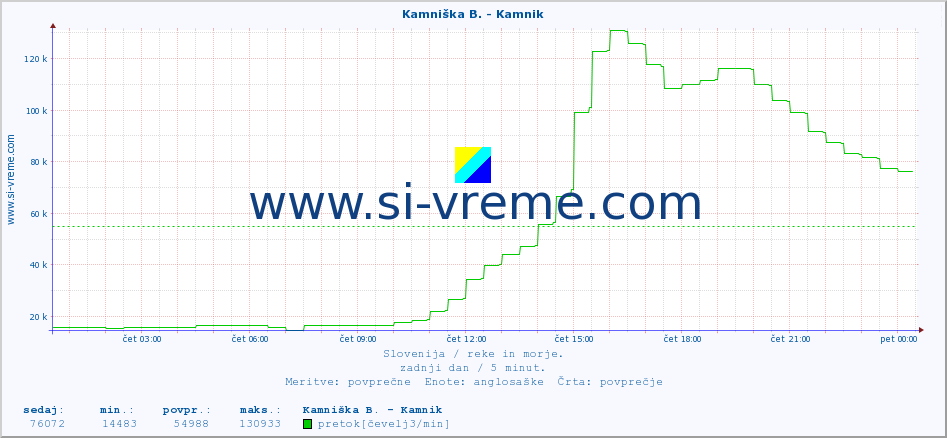 POVPREČJE :: Kamniška B. - Kamnik :: temperatura | pretok | višina :: zadnji dan / 5 minut.