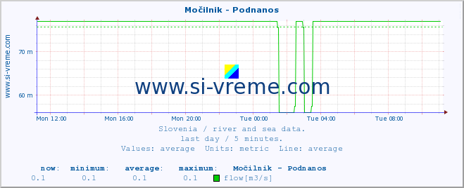  :: Močilnik - Podnanos :: temperature | flow | height :: last day / 5 minutes.