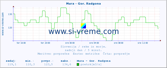 POVPREČJE :: Mura - Gor. Radgona :: temperatura | pretok | višina :: zadnji dan / 5 minut.