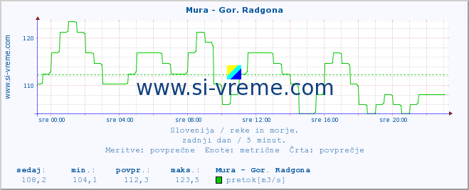 POVPREČJE :: Mura - Gor. Radgona :: temperatura | pretok | višina :: zadnji dan / 5 minut.