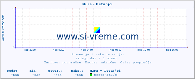 POVPREČJE :: Mura - Petanjci :: temperatura | pretok | višina :: zadnji dan / 5 minut.