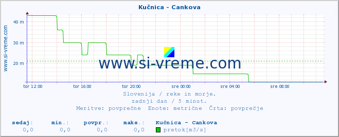 POVPREČJE :: Kučnica - Cankova :: temperatura | pretok | višina :: zadnji dan / 5 minut.