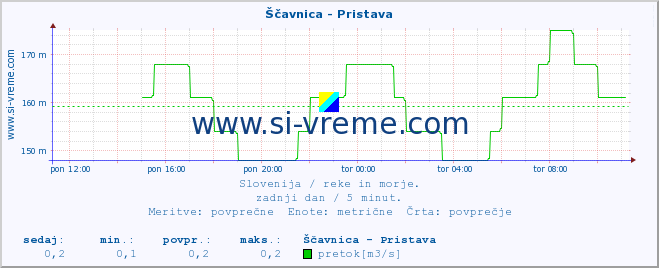 POVPREČJE :: Ščavnica - Pristava :: temperatura | pretok | višina :: zadnji dan / 5 minut.