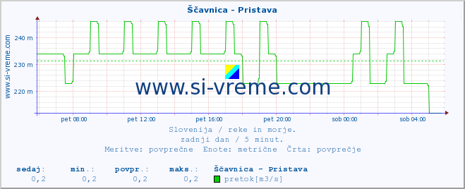 POVPREČJE :: Ščavnica - Pristava :: temperatura | pretok | višina :: zadnji dan / 5 minut.