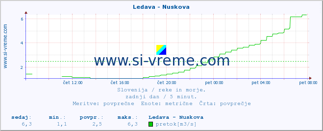 POVPREČJE :: Ledava - Nuskova :: temperatura | pretok | višina :: zadnji dan / 5 minut.