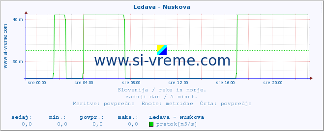 POVPREČJE :: Ledava - Nuskova :: temperatura | pretok | višina :: zadnji dan / 5 minut.