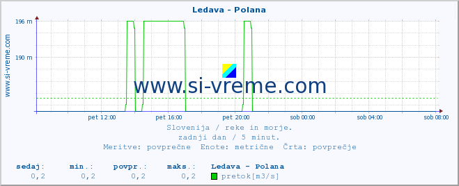 POVPREČJE :: Ledava - Polana :: temperatura | pretok | višina :: zadnji dan / 5 minut.