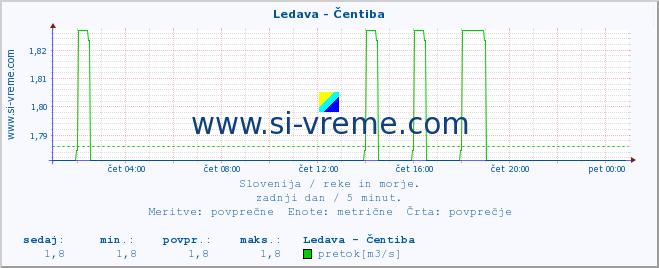 POVPREČJE :: Ledava - Čentiba :: temperatura | pretok | višina :: zadnji dan / 5 minut.