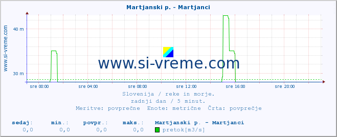 POVPREČJE :: Martjanski p. - Martjanci :: temperatura | pretok | višina :: zadnji dan / 5 minut.