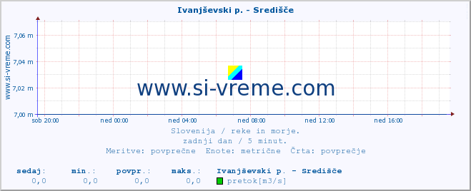 POVPREČJE :: Ivanjševski p. - Središče :: temperatura | pretok | višina :: zadnji dan / 5 minut.