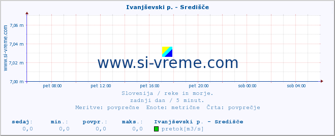 POVPREČJE :: Ivanjševski p. - Središče :: temperatura | pretok | višina :: zadnji dan / 5 minut.