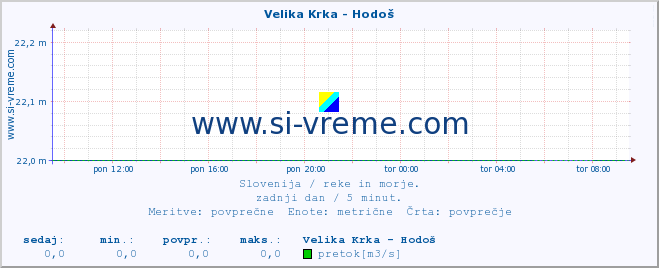 POVPREČJE :: Velika Krka - Hodoš :: temperatura | pretok | višina :: zadnji dan / 5 minut.